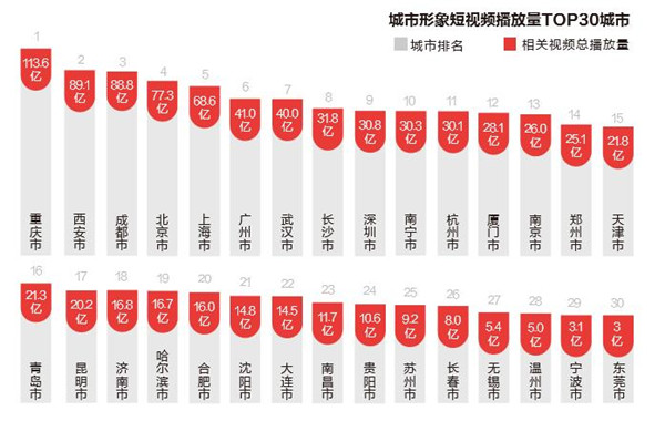 待二审【河南在线-文字列表（页面标题：郑州成为抖音“爆款城市” 视频播放达25.1亿次）】【移动端-图片新闻列表】郑州成为抖音“爆款城市” 城市形象短视频播放量达25.1亿次