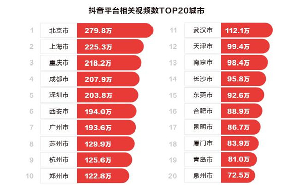 待二审【河南在线-文字列表（页面标题：郑州成为抖音“爆款城市” 视频播放达25.1亿次）】【移动端-图片新闻列表】郑州成为抖音“爆款城市” 城市形象短视频播放量达25.1亿次