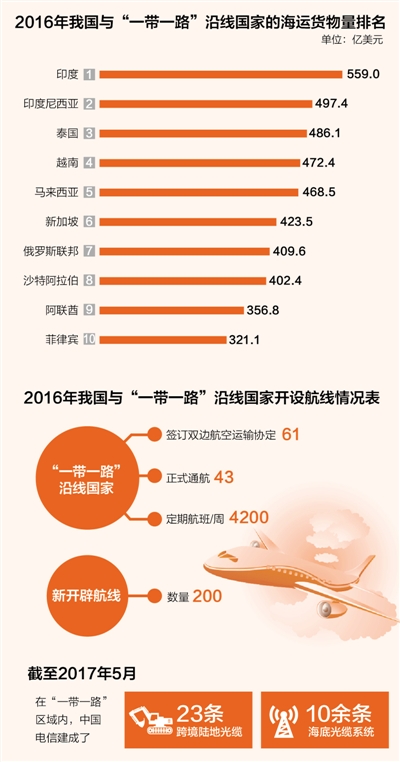 一带一路三年多：签130多个双边和区域运输协定