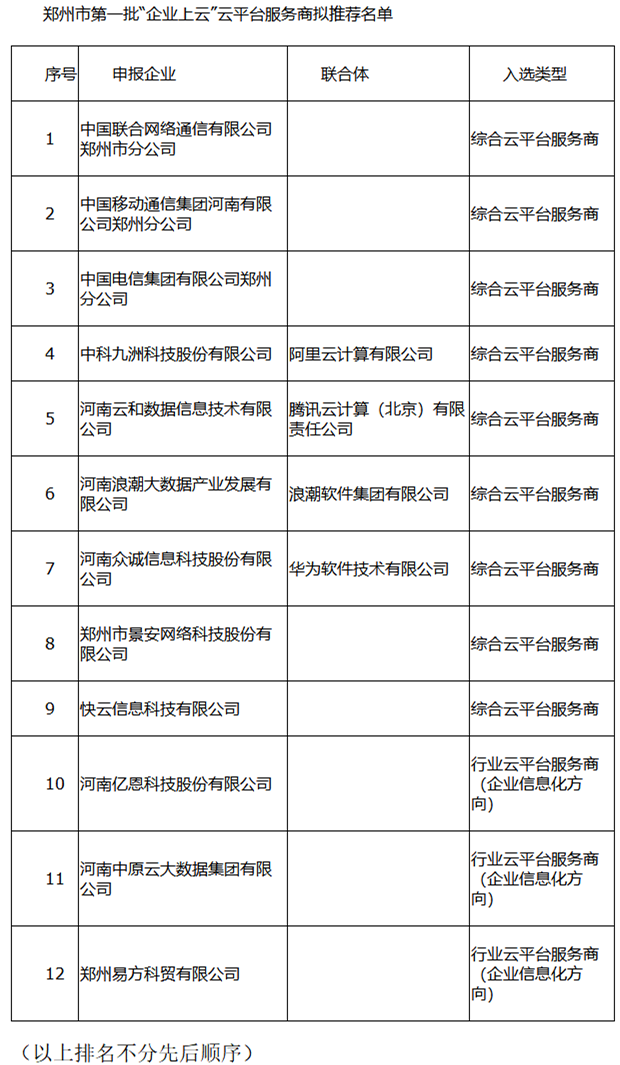 【河南在线-文字列表】【经济速递-文字列表】【移动端-文字列表】郑州首批企业上云服务商奖补资金预申报通道开启