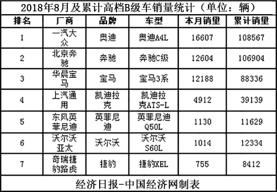 棉里藏针：奥迪A4L重回榜首 宝马3系换代倒计时