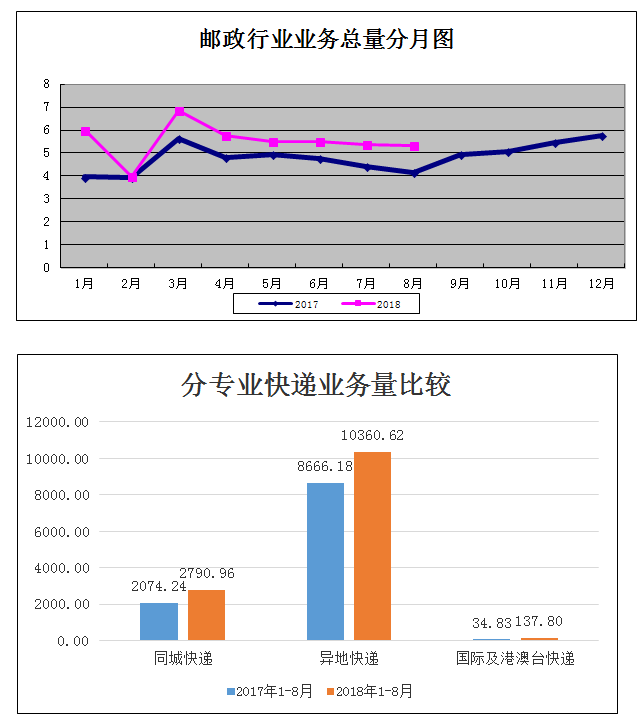 前8月吉林省快递完成13289.38万件