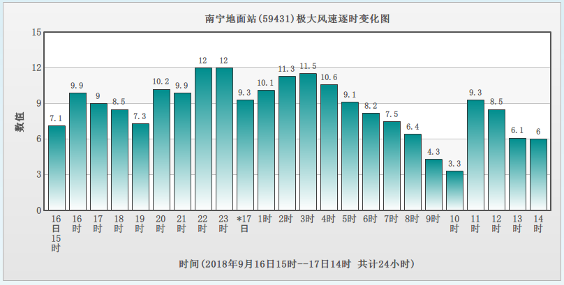 【唐已审】【原创】台风山竹严重影响广西 南宁31个站点出现8级以上大风