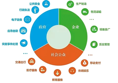 院士眼中的智慧城市（中首）（见解）（财智推荐）