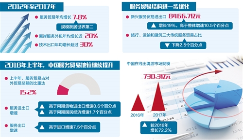 我国服务贸易保持较快增长态势（资讯）（财智推荐）