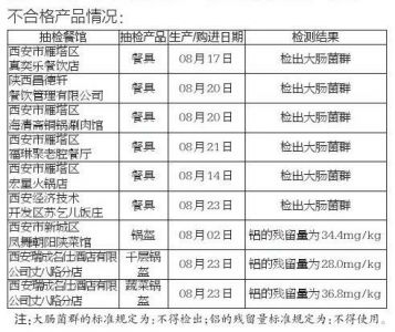 西安6家餐馆消毒灭菌不彻底 餐具检出大肠菌群