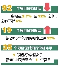 【今日焦点文字列表】【即时快讯】三亚公立医院调整148个医疗项目价格