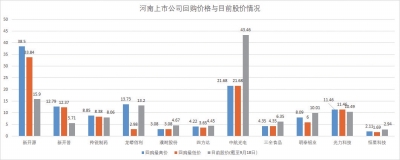 【理财-图片】14家豫企回购股票树信心