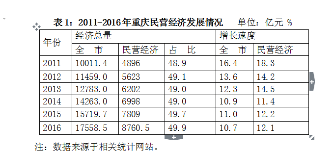 【财经渝企标题摘要】重庆去年民营经济占GDP比重49.9%