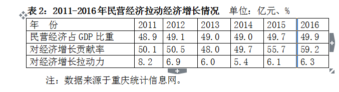 【财经渝企标题摘要】重庆去年民营经济占GDP比重49.9%