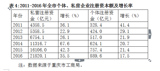 【财经渝企标题摘要】重庆去年民营经济占GDP比重49.9%