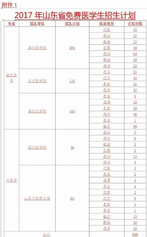 山东4所高校招收免费医学生600人