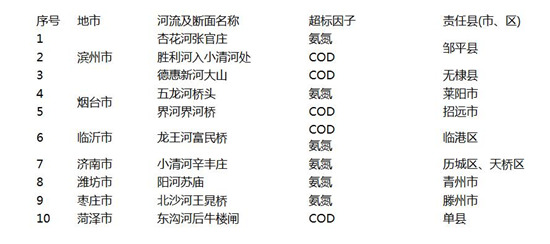 劣五类水体分布情况