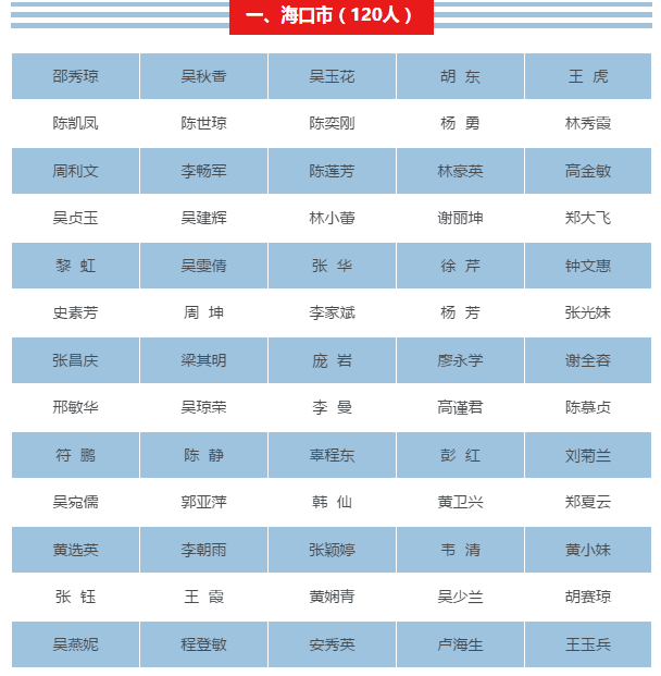 【儋州专题-侨乡新貌】【即时快讯】【教育医卫文字列表】【即时快讯】显示标题：海南261名教师获中小学高级教师资格     文章标题：海南261名教师获中小学高级教师资格 儋州5人