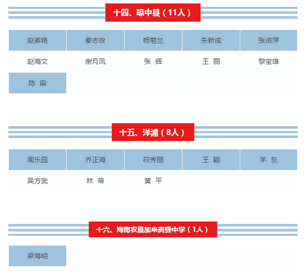 【儋州专题-侨乡新貌】【即时快讯】【教育医卫文字列表】【即时快讯】显示标题：海南261名教师获中小学高级教师资格     文章标题：海南261名教师获中小学高级教师资格 儋州5人