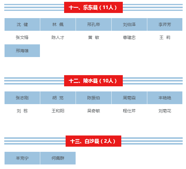 【儋州专题-侨乡新貌】【即时快讯】【教育医卫文字列表】【即时快讯】显示标题：海南261名教师获中小学高级教师资格     文章标题：海南261名教师获中小学高级教师资格 儋州5人