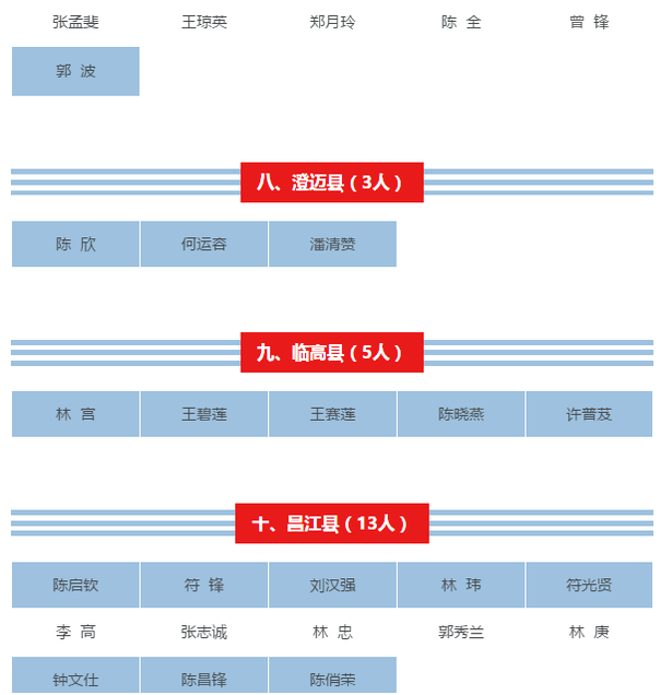 【儋州专题-侨乡新貌】【即时快讯】【教育医卫文字列表】【即时快讯】显示标题：海南261名教师获中小学高级教师资格     文章标题：海南261名教师获中小学高级教师资格 儋州5人