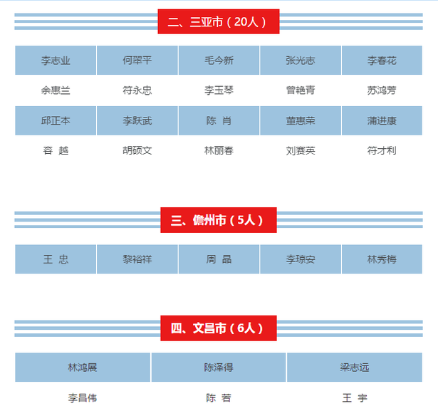 【儋州专题-侨乡新貌】【即时快讯】【教育医卫文字列表】【即时快讯】显示标题：海南261名教师获中小学高级教师资格     文章标题：海南261名教师获中小学高级教师资格 儋州5人