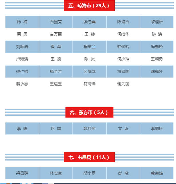 【儋州专题-侨乡新貌】【即时快讯】【教育医卫文字列表】【即时快讯】显示标题：海南261名教师获中小学高级教师资格     文章标题：海南261名教师获中小学高级教师资格 儋州5人