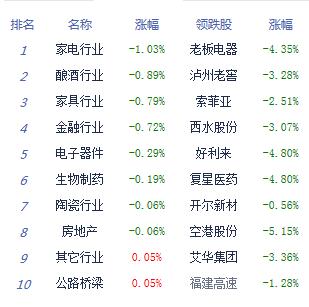 【上市公司】收评：沪指跌0.27%险守3100点