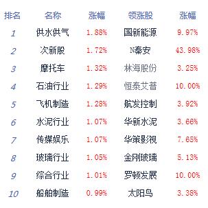 【上市公司】收评：沪指跌0.27%险守3100点