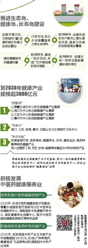 【今日焦点+摘要】【即时快讯】2030年海南人均预期寿命将达82岁    摘要：近日，海南出台《“健康海南2030”规划纲要》。