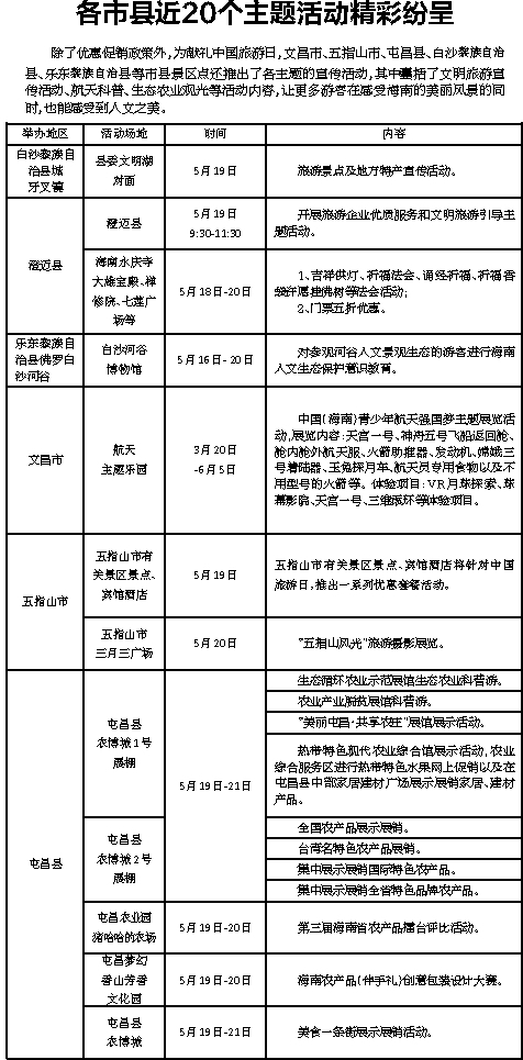 【今日焦点+摘要】【旅游地产文字列表】【即时快讯】中国旅游日 海南端上丰富旅游大餐   摘要：5月27日海南将启幕2017海南乡村旅游文化节。