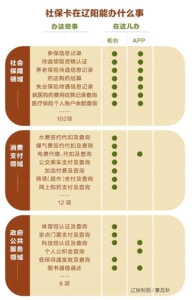 在辽阳,一张社保卡能办122件事