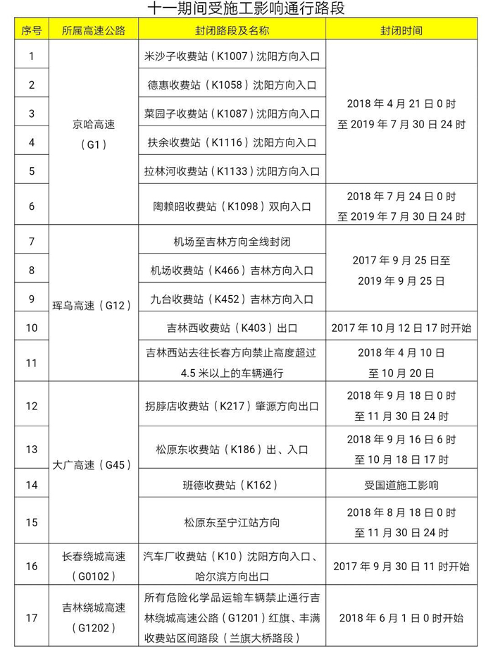 国庆节期间 吉林省多条高速公路封闭施工_fororder_JLDW_20180927105426