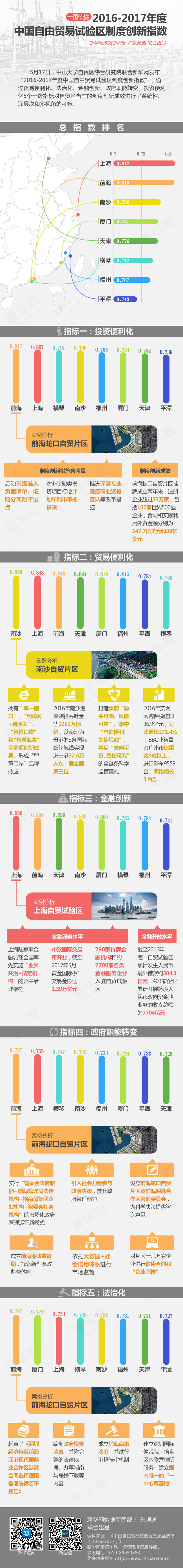 2016-2017年度中国自贸区制度创新指数