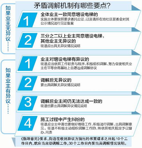 厦门市就住宅增设电梯发布指导意见 矛盾调解机制更完善