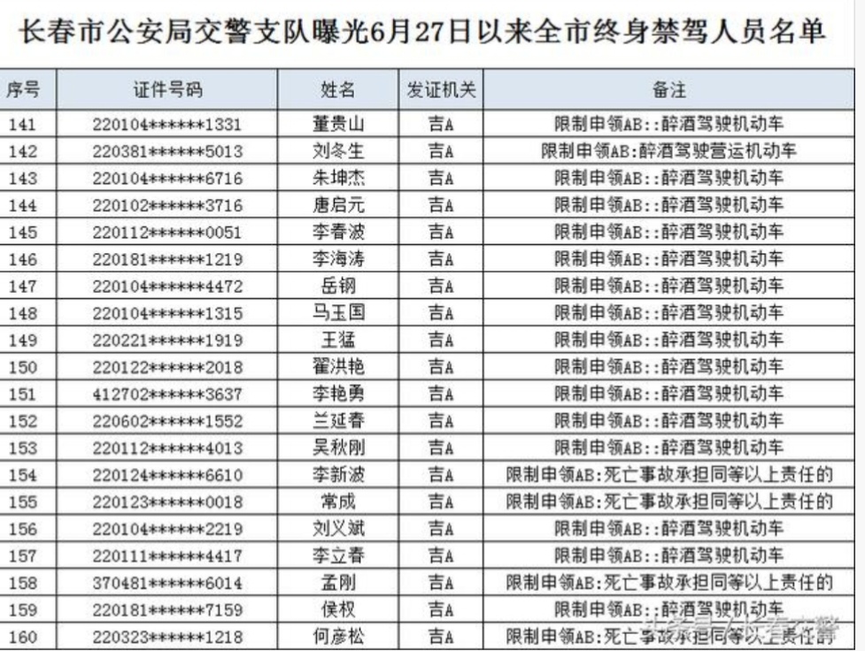 长春交警曝光终身禁驾人员名单 发现这些人驾车可举报