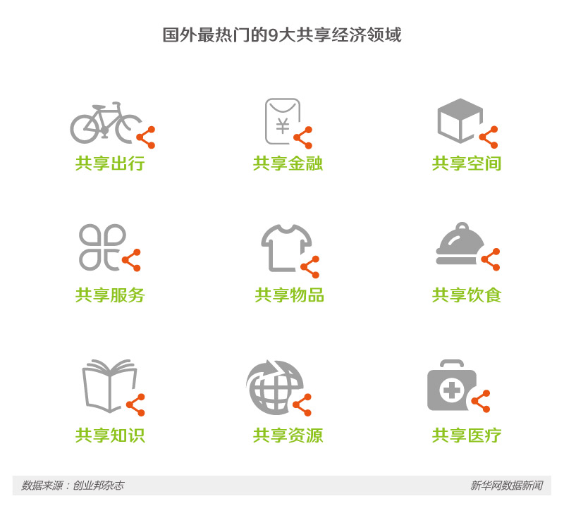 共享经济如火如荼 下一个“风口”在哪里