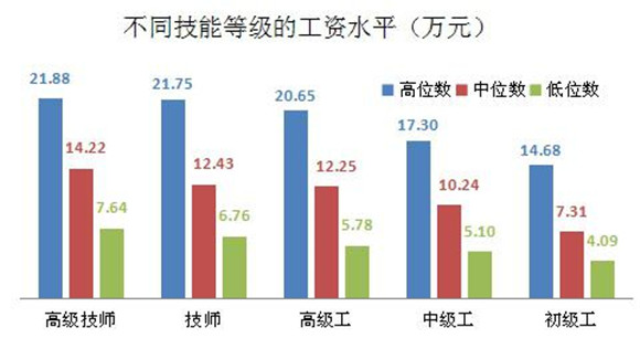 蓝领也高薪 沪技能人才工资高于全市平均工资水平