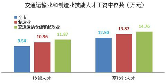 蓝领也高薪 沪技能人才工资高于全市平均工资水平