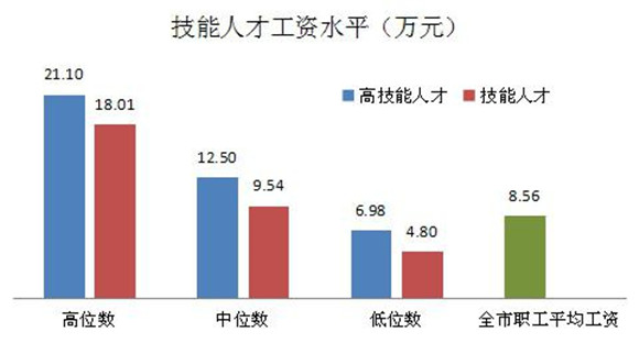 蓝领也高薪 沪技能人才工资高于全市平均工资水平