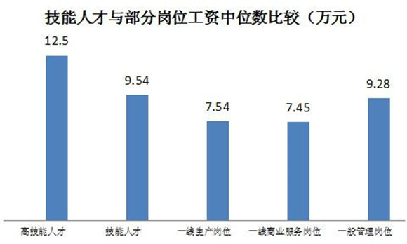 蓝领也高薪 沪技能人才工资高于全市平均工资水平