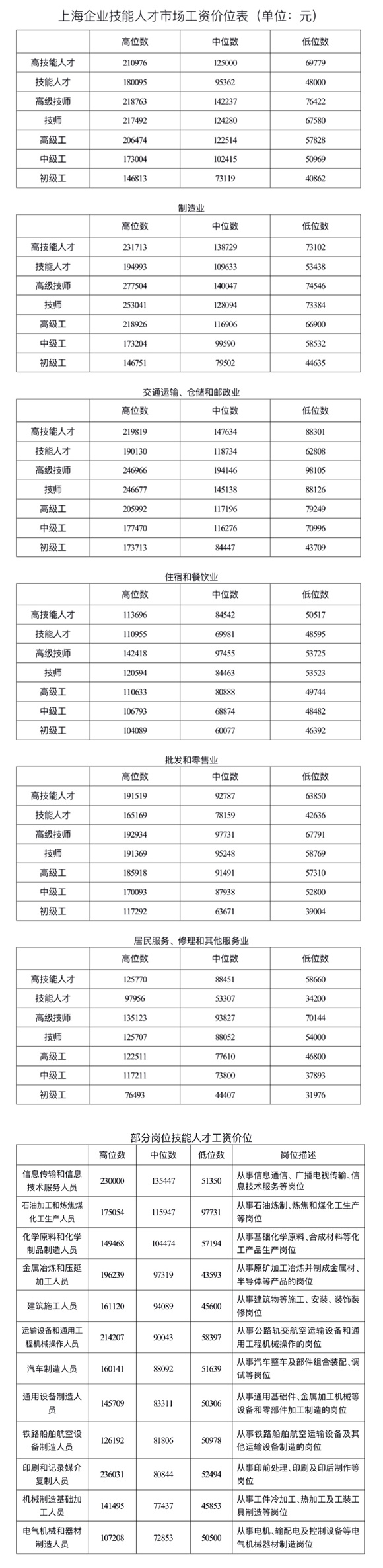 蓝领也高薪 沪技能人才工资高于全市平均工资水平