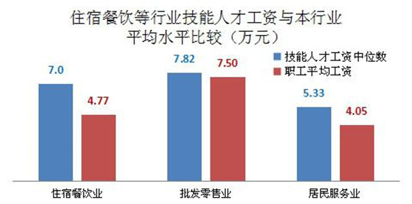 蓝领也高薪 沪技能人才工资高于全市平均工资水平