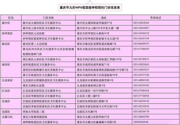 【社会民生】重庆市19个门诊可预约宫颈癌九价疫苗