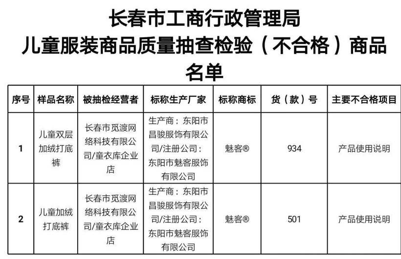 长春市工商局流通领域网络商品（儿童服装）监测提示