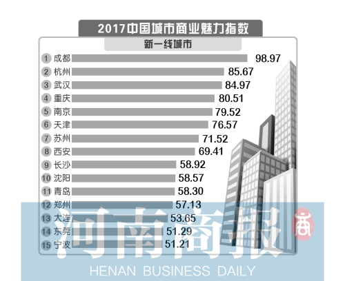 【头条列表】郑州这回厉害了！ 晋级全国“新一线”城市