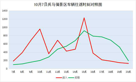 【三秦大地 西安+移动列表】西安临潼发布国庆期间车流高峰图 建议游客错峰出行