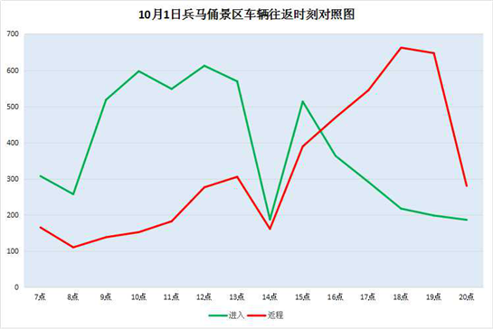 【三秦大地 西安+移动列表】西安临潼发布国庆期间车流高峰图 建议游客错峰出行