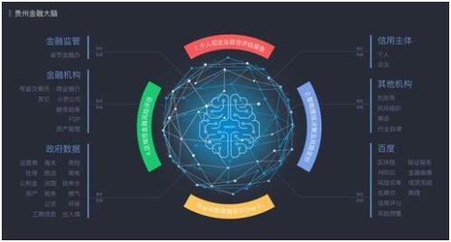 贵州金融大脑：用金融科技解决融资难问题