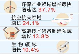 一至八月 河北省高新技术产业增加值同比增10.0%