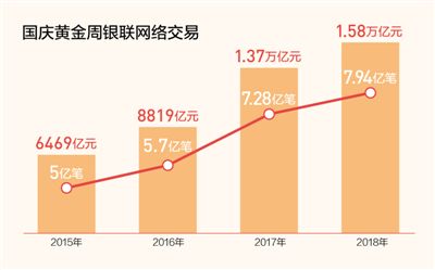 国庆黄金周银联网络交易创新高