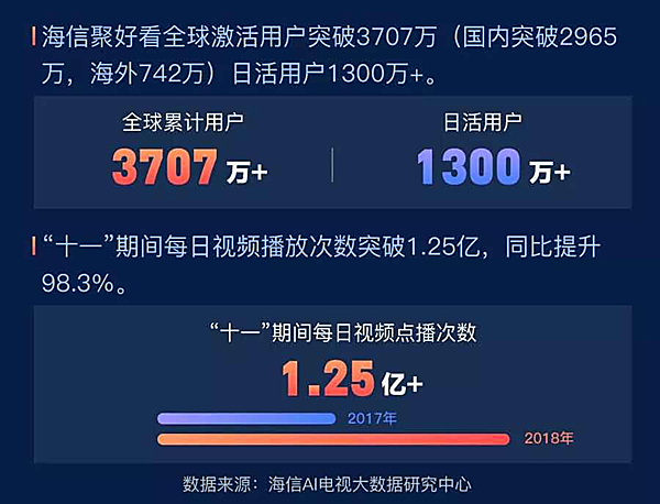 海信发布“十一”收视大数据：用户突破3707万 节假日付费创历史新高