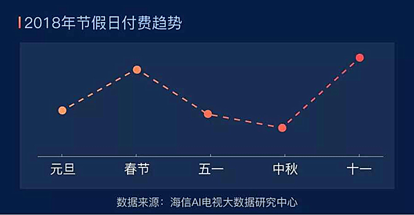 海信发布“十一”收视大数据：用户突破3707万 节假日付费创历史新高