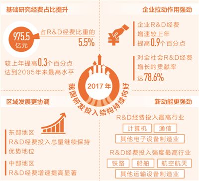 去年我国研发投入超1.76万亿元